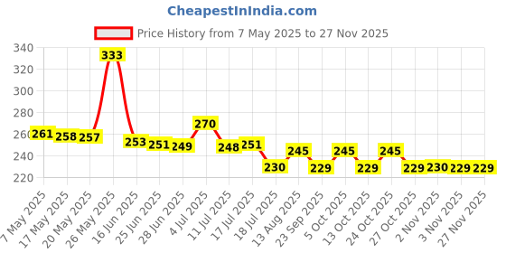 amazon.in Amway - Dynamite Hair Cream - 100g and stylish hair/head band [ASSORTED] - COMBO Price History Graph from 7 May 2025 to 25 Nov 2025