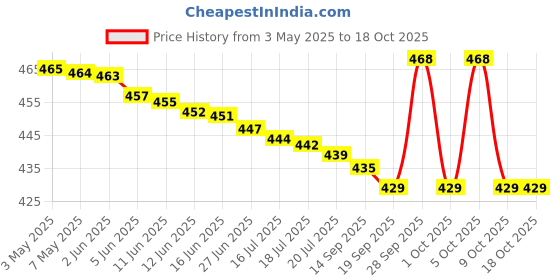 amazon.in Amway DYNAMITE Hair Cream 100gm (2) amway Price History Graph from 3 May 2025 to 17 Oct 2025