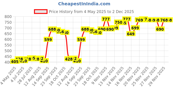amazon.in Amway g&h nourish+ body lotion - 250 ml and STYLISH HAIR/HEAD band [ASSORTED] - COMBO Price History Graph from 4 May 2025 to 1 Dec 2025