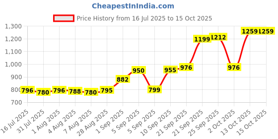 amazon.in Amway G&H Nourish Body Lotion Pack of 2 250ml Each amway Price History Graph from 16 Jul 2025 to 15 Oct 2025