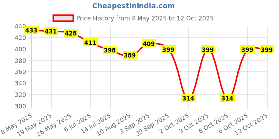 amazon.in Amway g&h refresh+ body wash gel - 250 ml and STYLISH HAIR/HEAD band [ASSORTED] - COMBO Price History Graph from 8 May 2025 to 12 Oct 2025