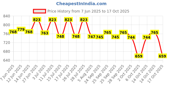 amazon.in Amway G&H Refresh+ Body Wash - Gel 250Ml Pack Of 2 Price History Graph from 7 Jun 2025 to 17 Oct 2025