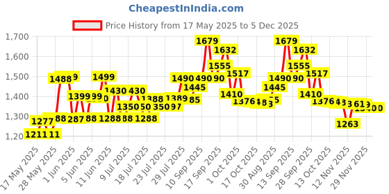 amazon.in Amway Glister Cavity Protection, Whitening, Plaque Removal Multi Action Toothpaste - 190g (Pack of 4) amway Price History Graph from 17 May 2025 to 5 Dec 2025