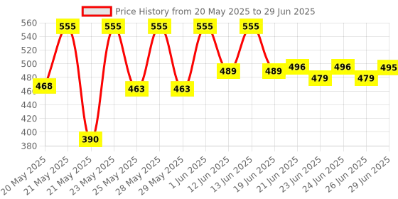 amazon.in Amway Glister Multi action 190gm and Get 1 each of 40g Herbals & Multi action Price History Graph from 20 May 2025 to 29 Jun 2025