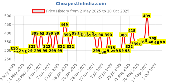 amazon.in Amway Glister Multi Action Toothpaste 200Gm(1) Price History Graph from 2 May 2025 to 5 Oct 2025