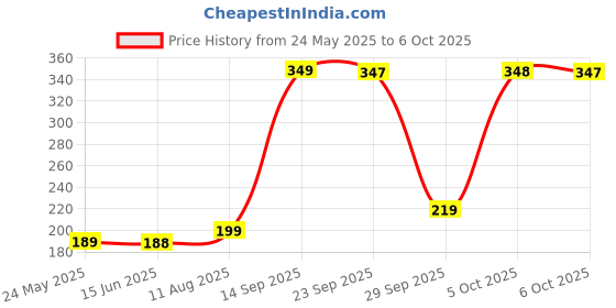 amazon.in Amway Glister Multi Action Toothpaste & Herbal Toothpaste 40gm each combo amway Price History Graph from 24 May 2025 to 5 Oct 2025