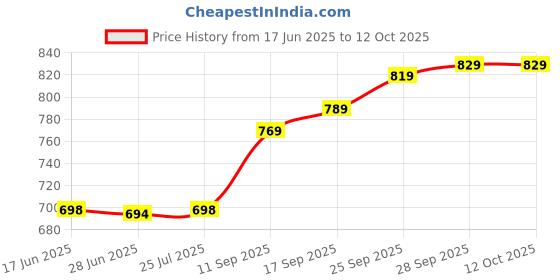 amazon.in Am_way Glister Multi-Action Toothpaste Herbal 200gm (2) Price History Graph from 17 Jun 2025 to 12 Oct 2025