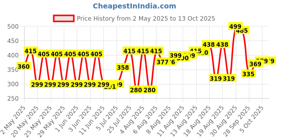 amazon.in Amway Glister Toothpast 50Gm Pack Of 4 (50Gm X 4), Multi Action amway Price History Graph from 2 May 2025 to 12 Oct 2025