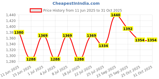 amazon.in Amway Glister Toothpast Pack Of 4 (190 Gm), Helps in fighting germs Price History Graph from 11 Jun 2025 to 30 Oct 2025