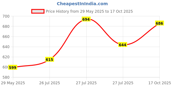 amazon.in Amway Glister Toothpaste,Prevents Bad Breath,Pack Of 2 Price History Graph from 29 May 2025 to 17 Oct 2025