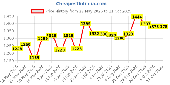 amazon.in Amway Herbal Anticavity Glister,190Gm,Pack Of 4 amway Price History Graph from 22 May 2025 to 11 Oct 2025