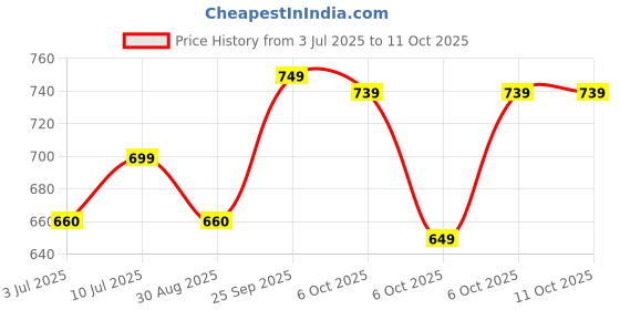 amazon.in Amway herbal glister multi-action toothpaste - 200 grams and small glister 50 x 2 grams and protein powder 1 kg - COMBO Price History Graph from 3 Jul 2025 to 10 Oct 2025