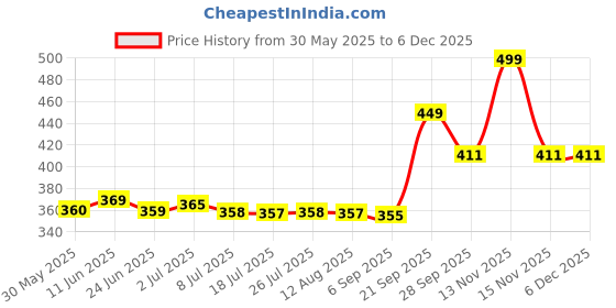 amazon.in Amway Home Dish Drops Concentrated Dish washing Liquid - 500 ml and COLOUR FUL HAIR/HEAD band [ASSORTED] - COMBO Price History Graph from 30 May 2025 to 5 Dec 2025