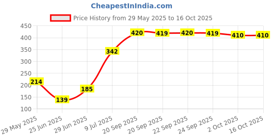 amazon.in Amway� Home L.O.C. Concentrated Multi-purpose Cleaner 200ml Price History Graph from 29 May 2025 to 15 Oct 2025
