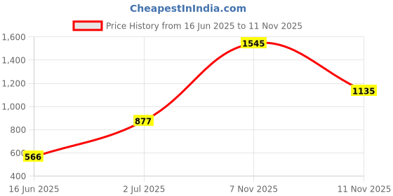amazon.in Amway Icomycollection Amway Akulain Silicon Glaze Auto Polish For Car (500 Ml), White Price History Graph from 16 Jun 2025 to 11 Nov 2025