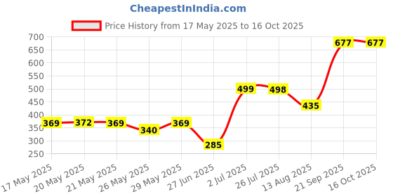 amazon.in Amway Kids Toothpaste 100gm , Cavity Protection Strengthening, Qty-2 Price History Graph from 17 May 2025 to 16 Oct 2025