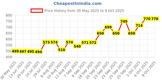 amazon.in Amway L.O.C Amway L. O. C. Multi-Purpose Cleaner Price History Graph from 30 May 2025 to 9 Oct 2025