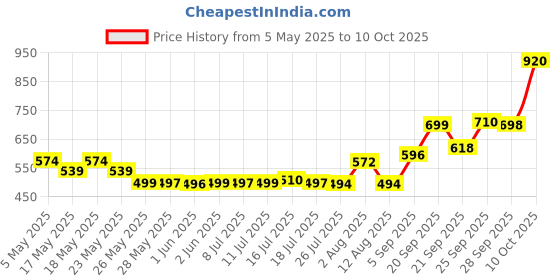 amazon.in Amway L.O.C. Multi Purpose, 1 L amway Price History Graph from 5 May 2025 to 10 Oct 2025