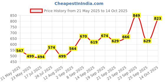 amazon.in Amway L.O.C.Tm Multi-Purpose Cleaner Size 1 Litre amway Price History Graph from 21 May 2025 to 14 Oct 2025