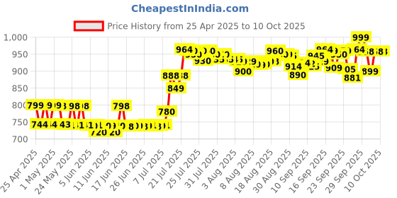 amazon.in amway madhunashini Shunti and Twak tablets Price History Graph from 25 Apr 2025 to 9 Oct 2025