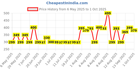 amazon.in Amway Multi Action ToothPaste 50gm Pack of 2 & Herbal Toothpaste 50gm Pack of 2 Price History Graph from 6 May 2025 to 1 Oct 2025