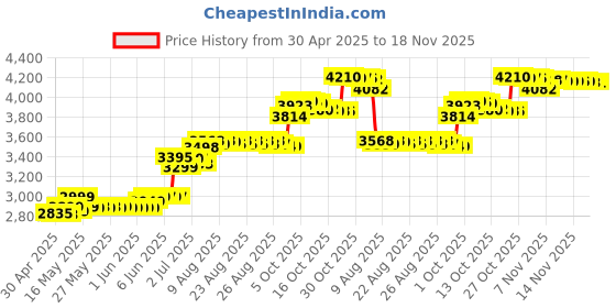 amazon.in Amway Nutrilite All Plant Protein - 1 kg amway Price History Graph from 30 Apr 2025 to 18 Nov 2025