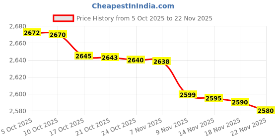 amazon.in Amway NUTRILITE All Plant Protein Powder 500g Price History Graph from 5 Oct 2025 to 22 Nov 2025