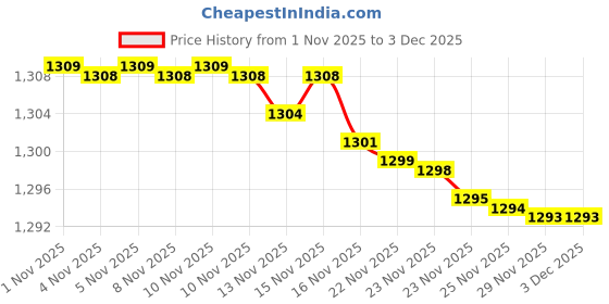 amazon.in Amway Nutrilite All Plant Protien 200g Price History Graph from 1 Nov 2025 to 29 Nov 2025