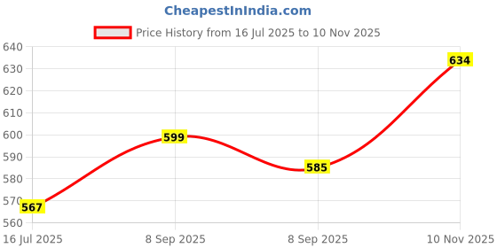 amazon.in Amway NUTRILITE - Ashwagandha 60 N Tablets and Colourful Hair/Head Band - COMBO Price History Graph from 16 Jul 2025 to 10 Nov 2025