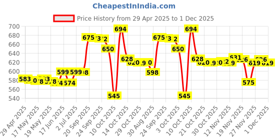 amazon.in Amway NUTRILITE - Ashwagandha 60 N Tablets and stylish hair/head band [ASSORTED]{E-KAROBAAR} Price History Graph from 29 Apr 2025 to 1 Dec 2025