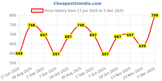 amazon.in amway Nutrilite Brahmi Support Mental Agility - 60 Tablet, 0.04 Kg amway Price History Graph from 17 Jun 2025 to 5 Dec 2025