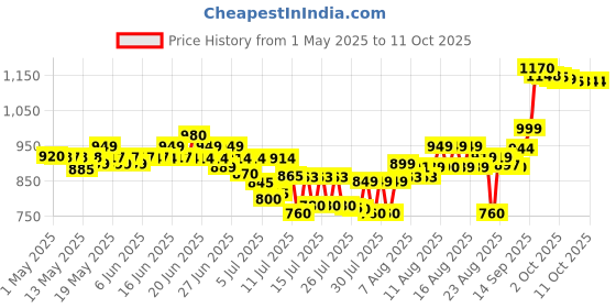 amazon.in Amway Nutrilite Cherry Iron-90 Tab, Bone Strength Tablet amway Price History Graph from 1 May 2025 to 9 Oct 2025