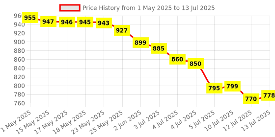 amazon.in Amway Nutrilite Cherry Iron Folic Tablets, 200 grams amway Price History Graph from 1 May 2025 to 13 Jul 2025
