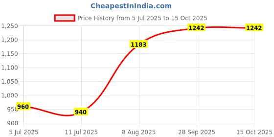 amazon.in Amway NUTRILITE coenzyme q10 citrus concentrate 45 N capsules and stylish hair/head band [ASSORTED]{E-KAROBAAR} Price History Graph from 5 Jul 2025 to 15 Oct 2025