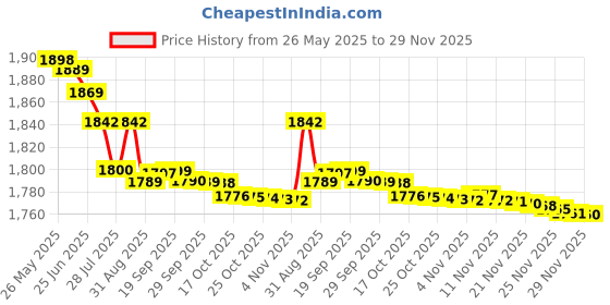 amazon.in Amway Nutrilite Concentrated Fruits and Vegetables 60 Tablets by Amway Price History Graph from 26 May 2025 to 29 Nov 2025