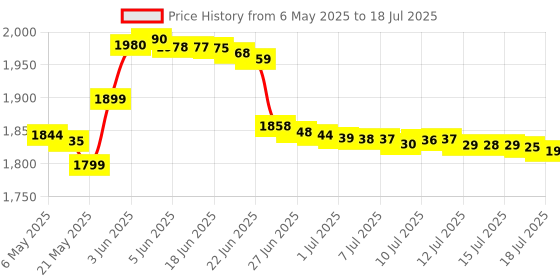 amazon.in Amway Nutrilite Daily-120 Tab, 1 Count, Pack Of 1 Price History Graph from 6 May 2025 to 14 Jul 2025