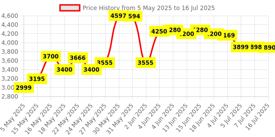 amazon.in Amway Nutrilite Daily - 120 Tablets (Pack Of 2) amway Price History Graph from 5 May 2025 to 7 Jul 2025