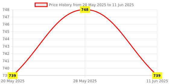 amazon.in Amway Nutrilite Daily Multivitamin and Multimineral Daily-30N Tablets Price History Graph from 20 May 2025 to 11 Jun 2025