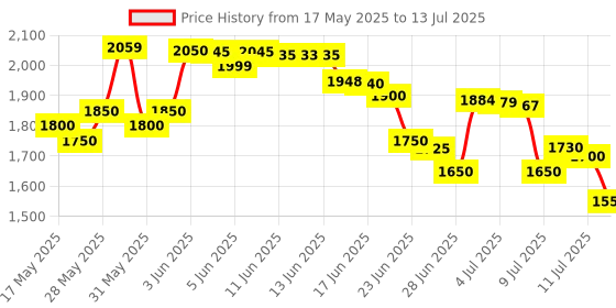 amazon.in Amway Nutrilite Daily Multivitamin Tablet 120 N Tablets And Multicolor Hair/Head Band amway Price History Graph from 17 May 2025 to 13 Jul 2025