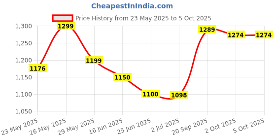 amazon.in Amway Nutrilite Daily Multivitamin Tablet 60 N Tablets And Multicolor Hair/Head Band-Combo Price History Graph from 23 May 2025 to 4 Oct 2025