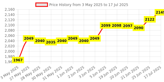 amazon.in Amway NUTRILITE Daily Plus 120N Tablet 100% Orignal amway Price History Graph from 3 May 2025 to 25 Jun 2025