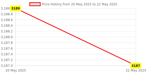 amazon.in AMWAY NUTRILITE GLUCOSAMINE HCL WITH BOSWELLIA health supplement WITH NUTRILITE DAILY 30 TABLET Price History Graph from 20 May 2025 to 22 May 2025