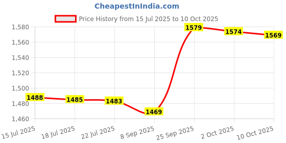 amazon.in Amway Nutrilite Kids Chewable C Price History Graph from 15 Jul 2025 to 2 Oct 2025