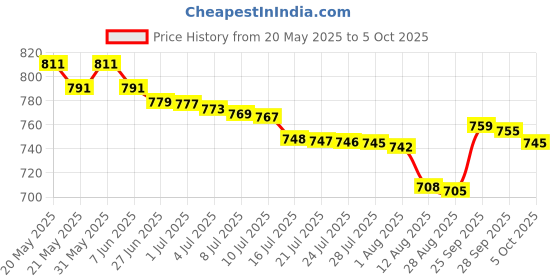 amazon.in Amway Nutrilite Kids Chewable Iron Tablets - 100 Numbers amway Price History Graph from 20 May 2025 to 5 Oct 2025