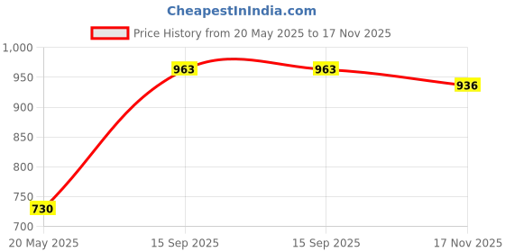 amazon.in Amway NUTRILITE? Madhunashini, Shunti & Twak nutrilite Price History Graph from 20 May 2025 to 17 Nov 2025