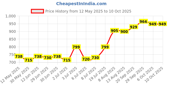 amazon.in Amway nutrilite Madhunashini, Shunti & Twak(60 Tablets) Price History Graph from 12 May 2025 to 10 Oct 2025