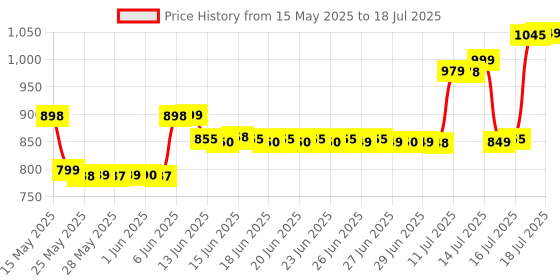 amazon.in Amway NUTRILITE Natural B with Yeast (100N) Tablets for adult pack 1 Price History Graph from 15 May 2025 to 14 Jul 2025
