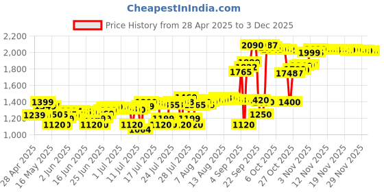 amazon.in amway NUTRILITE Salmon Omega-3 60 N Softgels and multicolor hair/head band - COMBO amway Price History Graph from 28 Apr 2025 to 2 Dec 2025