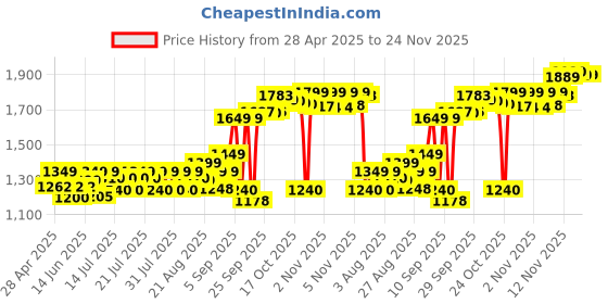 amazon.in Amway Nutrilite Salmon Omega 3- Pack of 60N Softgels amway Price History Graph from 28 Apr 2025 to 24 Nov 2025