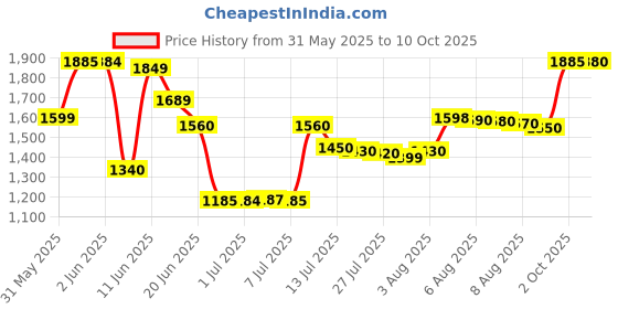 amazon.in Amway Nutrilite Triple Guard Echinacea 60N Tablets Price History Graph from 31 May 2025 to 10 Oct 2025